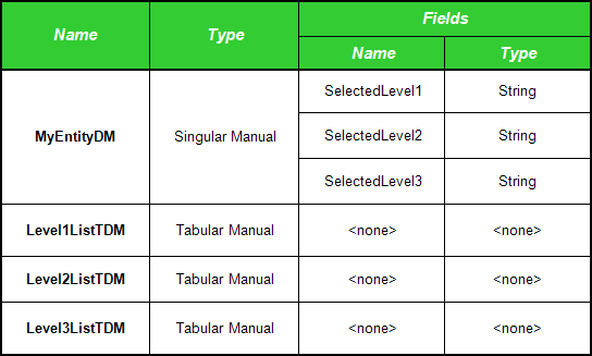 Data Models Properties