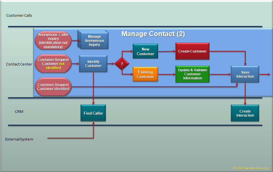Interaction Management Process « NextGen Consulting