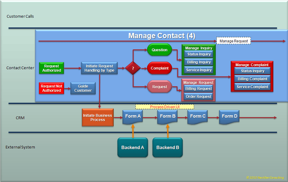 Interaction Management Process « NextGen Consulting
